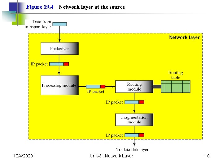 Figure 19. 4 12/4/2020 Network layer at the source Unit-3 : Network Layer 10 Figure 19. 4 12/4/2020 Network layer at the source Unit-3 : Network Layer 10