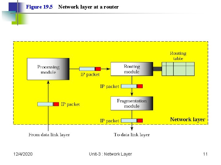 Figure 19. 5 12/4/2020 Network layer at a router Unit-3 : Network Layer 11 Figure 19. 5 12/4/2020 Network layer at a router Unit-3 : Network Layer 11
