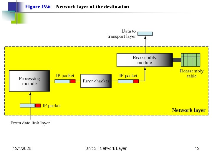 Figure 19. 6 12/4/2020 Network layer at the destination Unit-3 : Network Layer 12 Figure 19. 6 12/4/2020 Network layer at the destination Unit-3 : Network Layer 12