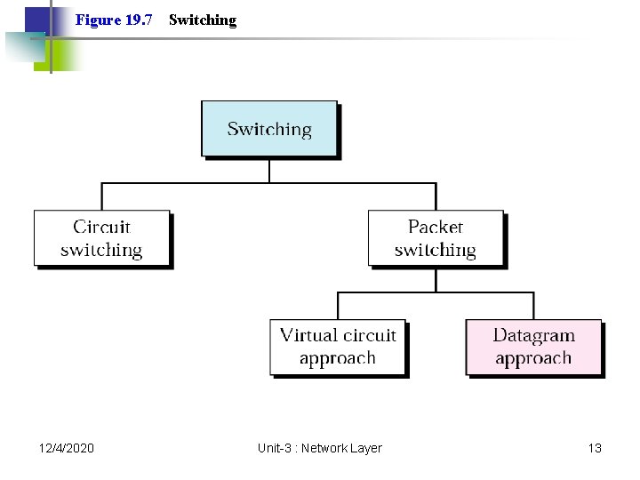 Figure 19. 7 12/4/2020 Switching Unit-3 : Network Layer 13 Figure 19. 7 12/4/2020 Switching Unit-3 : Network Layer 13