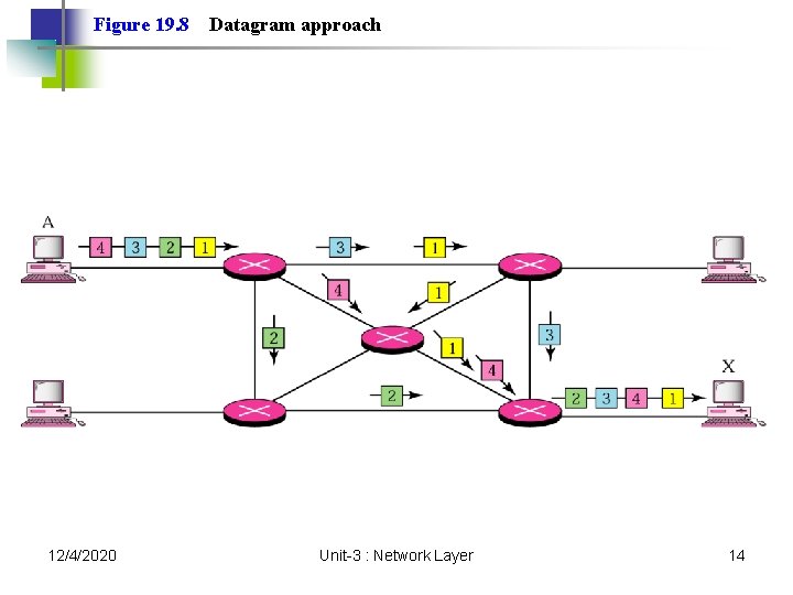 Figure 19. 8 12/4/2020 Datagram approach Unit-3 : Network Layer 14 Figure 19. 8 12/4/2020 Datagram approach Unit-3 : Network Layer 14