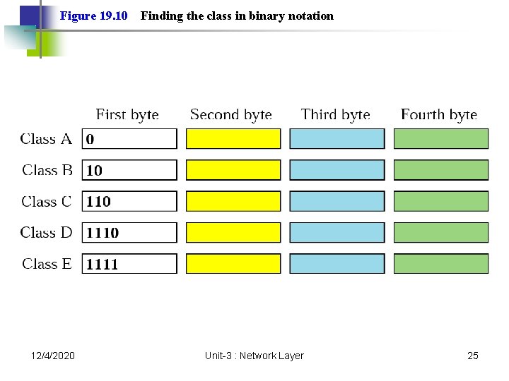 Figure 19. 10 12/4/2020 Finding the class in binary notation Unit-3 : Network Layer Figure 19. 10 12/4/2020 Finding the class in binary notation Unit-3 : Network Layer