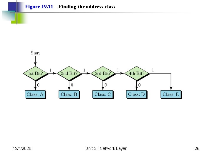 Figure 19. 11 12/4/2020 Finding the address class Unit-3 : Network Layer 26 Figure 19. 11 12/4/2020 Finding the address class Unit-3 : Network Layer 26