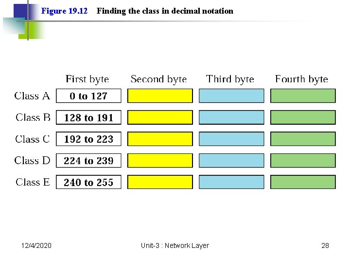 Figure 19. 12 12/4/2020 Finding the class in decimal notation Unit-3 : Network Layer Figure 19. 12 12/4/2020 Finding the class in decimal notation Unit-3 : Network Layer
