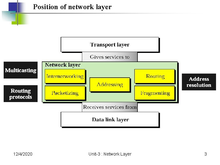 Position of network layer 12/4/2020 Unit-3 : Network Layer 3 Position of network layer 12/4/2020 Unit-3 : Network Layer 3