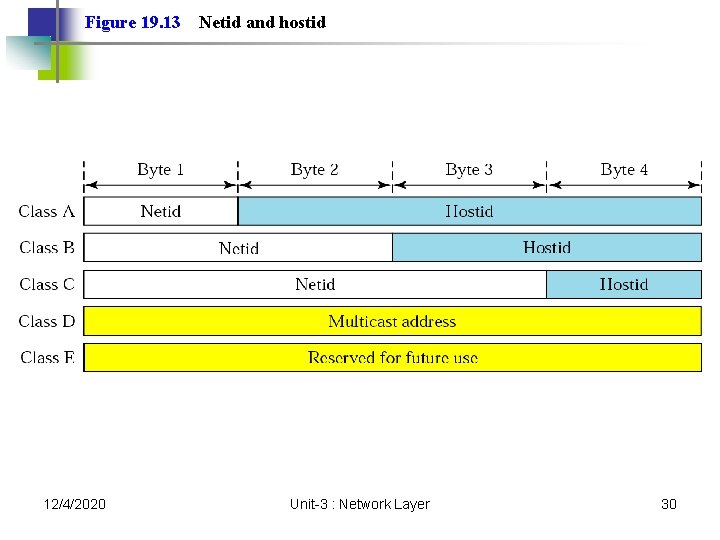 Figure 19. 13 12/4/2020 Netid and hostid Unit-3 : Network Layer 30 Figure 19. 13 12/4/2020 Netid and hostid Unit-3 : Network Layer 30