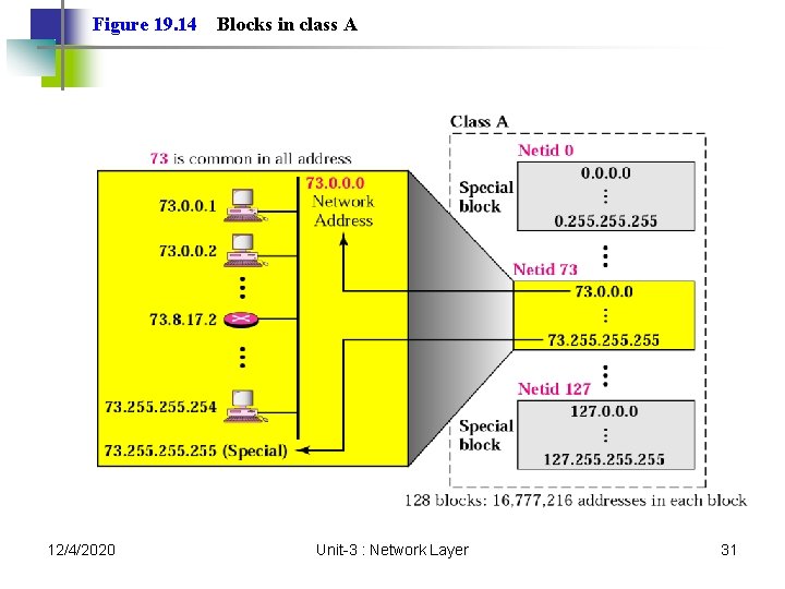 Figure 19. 14 12/4/2020 Blocks in class A Unit-3 : Network Layer 31 Figure 19. 14 12/4/2020 Blocks in class A Unit-3 : Network Layer 31