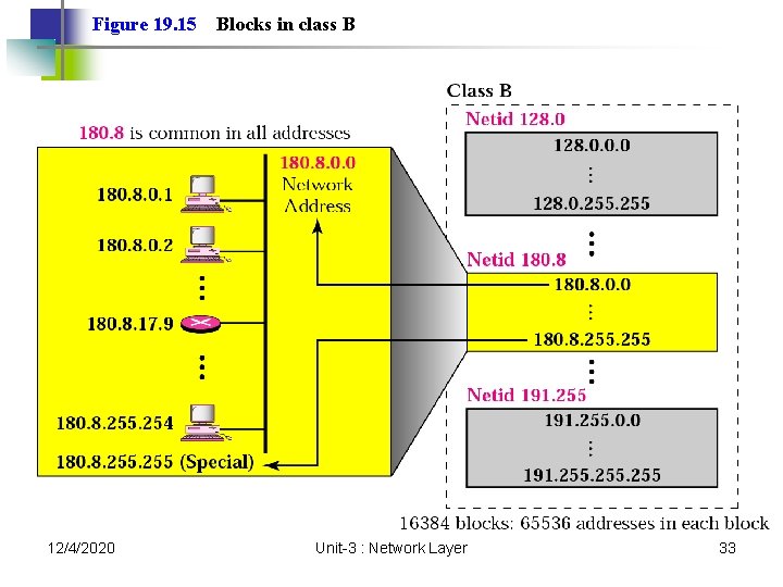 Figure 19. 15 12/4/2020 Blocks in class B Unit-3 : Network Layer 33 Figure 19. 15 12/4/2020 Blocks in class B Unit-3 : Network Layer 33