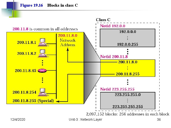 Figure 19. 16 12/4/2020 Blocks in class C Unit-3 : Network Layer 36 Figure 19. 16 12/4/2020 Blocks in class C Unit-3 : Network Layer 36