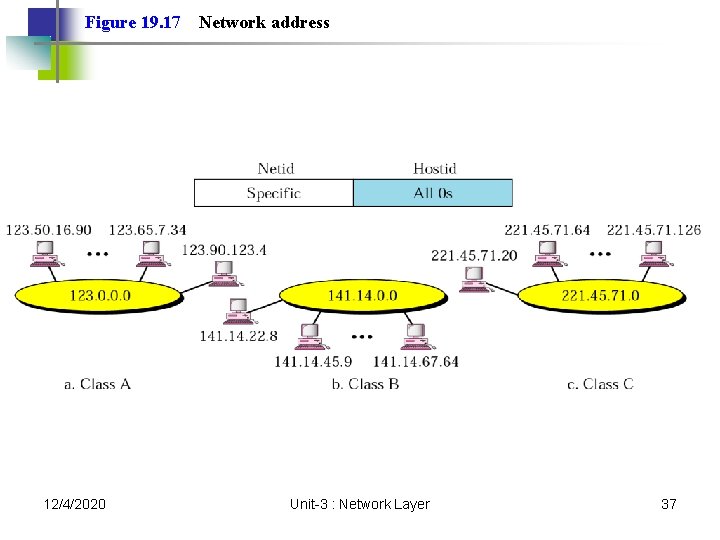 Figure 19. 17 12/4/2020 Network address Unit-3 : Network Layer 37 Figure 19. 17 12/4/2020 Network address Unit-3 : Network Layer 37