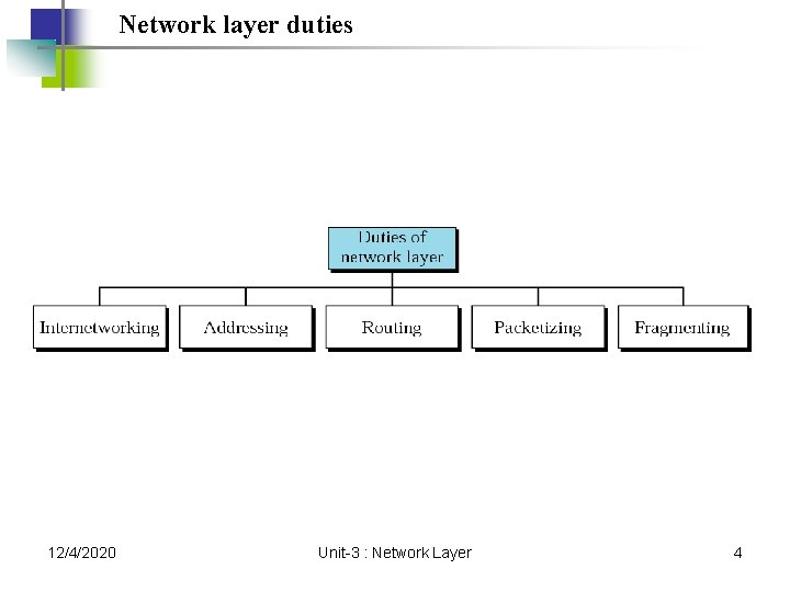 Network layer duties 12/4/2020 Unit-3 : Network Layer 4 Network layer duties 12/4/2020 Unit-3 : Network Layer 4