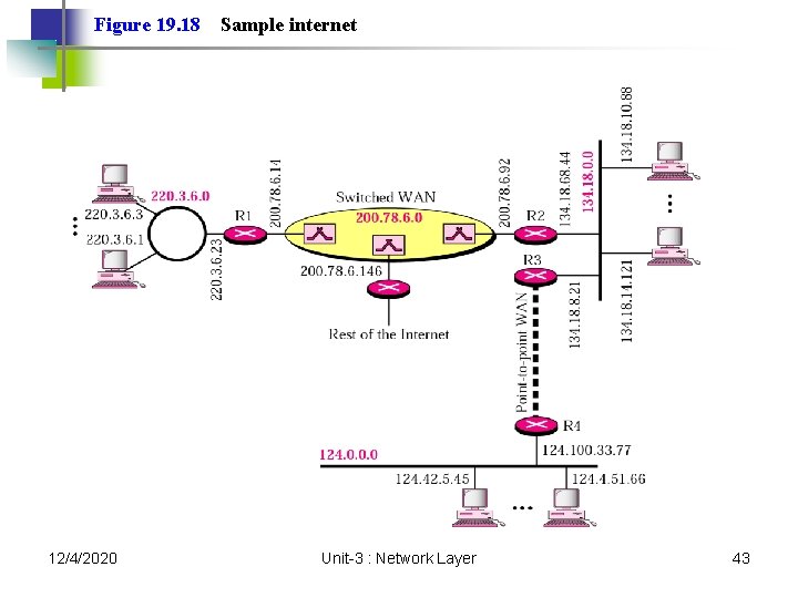Figure 19. 18 12/4/2020 Sample internet Unit-3 : Network Layer 43 Figure 19. 18 12/4/2020 Sample internet Unit-3 : Network Layer 43