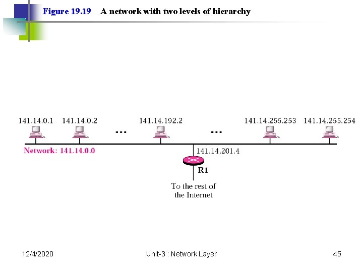 Figure 19. 19 12/4/2020 A network with two levels of hierarchy Unit-3 : Network Figure 19. 19 12/4/2020 A network with two levels of hierarchy Unit-3 : Network