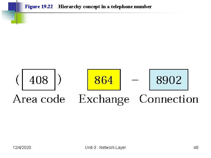 Figure 19. 22 12/4/2020 Hierarchy concept in a telephone number Unit-3 : Network Layer Figure 19. 22 12/4/2020 Hierarchy concept in a telephone number Unit-3 : Network Layer