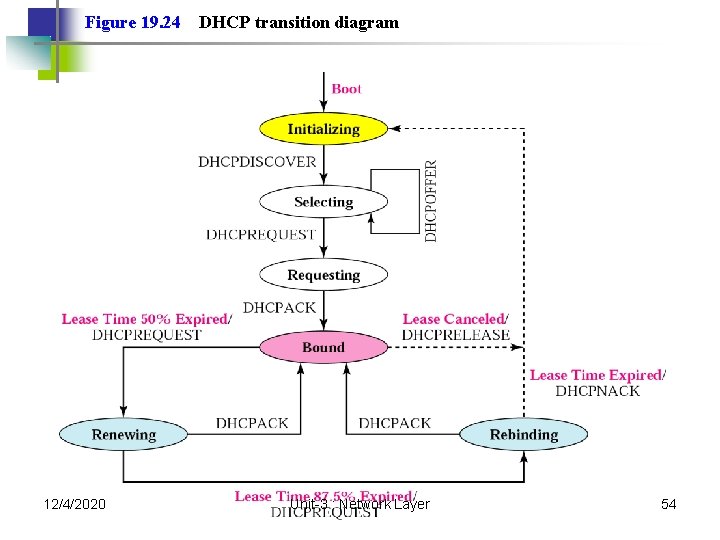 Figure 19. 24 12/4/2020 DHCP transition diagram Unit-3 : Network Layer 54 Figure 19. 24 12/4/2020 DHCP transition diagram Unit-3 : Network Layer 54