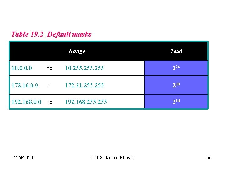 Table 19. 2 Default masks Range Total 10. 0 to 10. 255 224 172. Table 19. 2 Default masks Range Total 10. 0 to 10. 255 224 172.