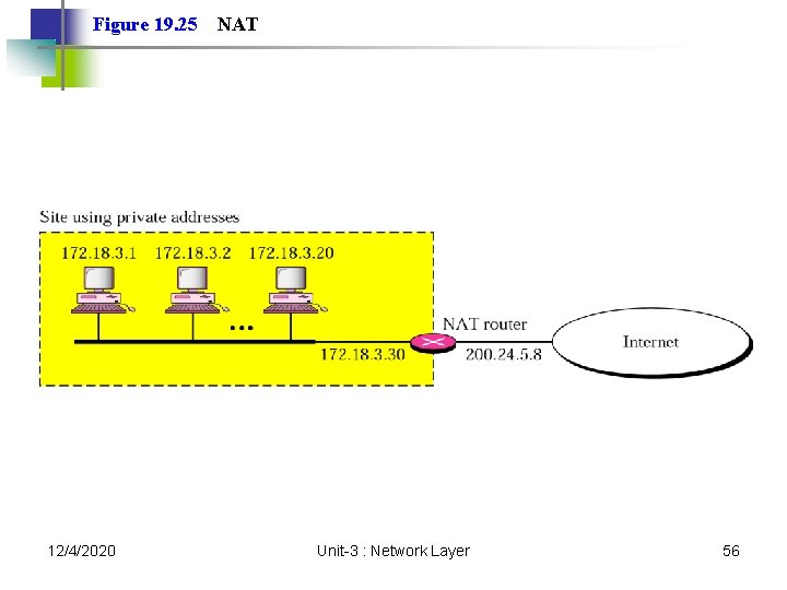 Figure 19. 25 12/4/2020 NAT Unit-3 : Network Layer 56 Figure 19. 25 12/4/2020 NAT Unit-3 : Network Layer 56