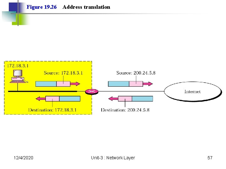 Figure 19. 26 12/4/2020 Address translation Unit-3 : Network Layer 57 Figure 19. 26 12/4/2020 Address translation Unit-3 : Network Layer 57