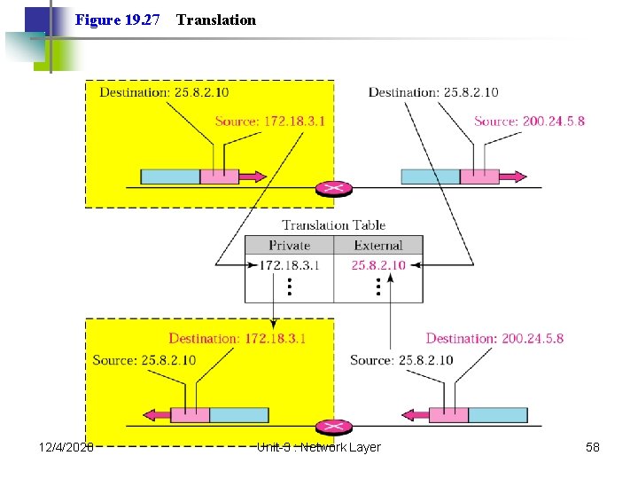 Figure 19. 27 12/4/2020 Translation Unit-3 : Network Layer 58 Figure 19. 27 12/4/2020 Translation Unit-3 : Network Layer 58