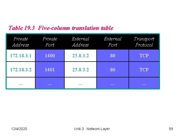 Table 19. 3 Five-column translation table Private Address Private Port External Address External Port Table 19. 3 Five-column translation table Private Address Private Port External Address External Port