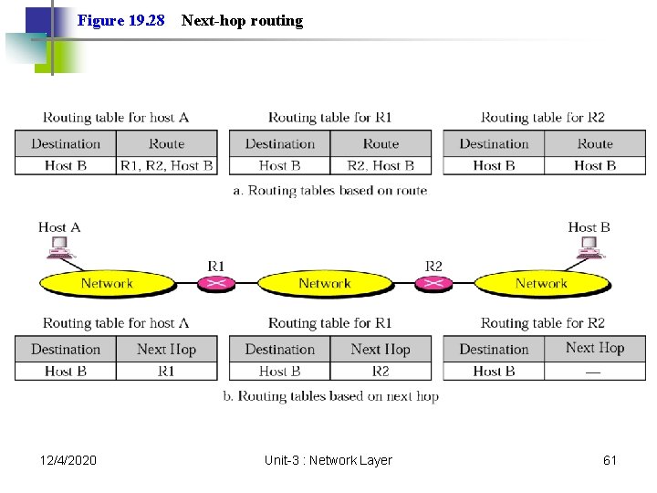 Figure 19. 28 12/4/2020 Next-hop routing Unit-3 : Network Layer 61 Figure 19. 28 12/4/2020 Next-hop routing Unit-3 : Network Layer 61