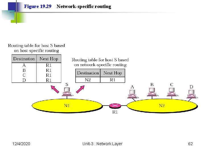 Figure 19. 29 12/4/2020 Network-specific routing Unit-3 : Network Layer 62 Figure 19. 29 12/4/2020 Network-specific routing Unit-3 : Network Layer 62