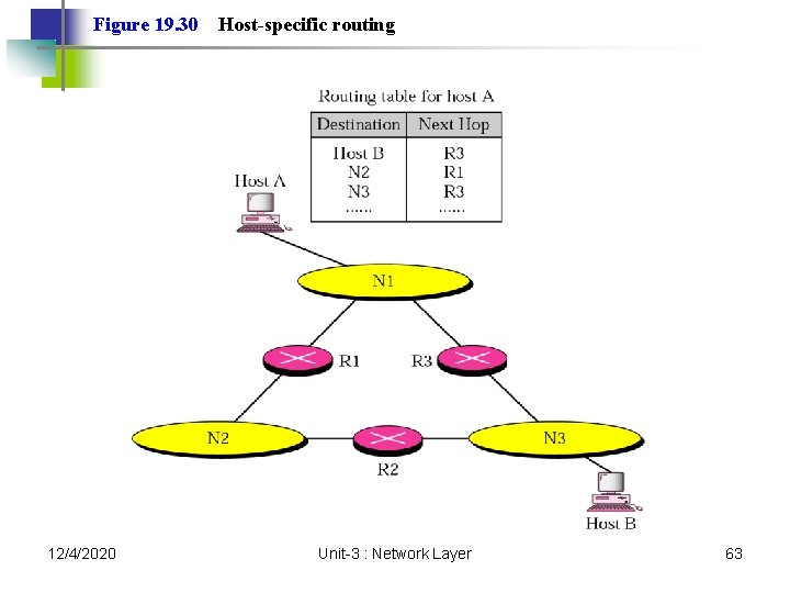 Figure 19. 30 12/4/2020 Host-specific routing Unit-3 : Network Layer 63 Figure 19. 30 12/4/2020 Host-specific routing Unit-3 : Network Layer 63