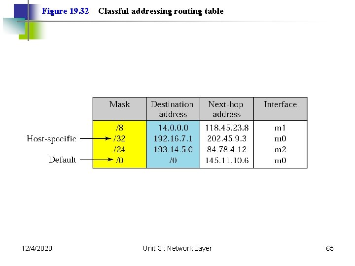 Figure 19. 32 12/4/2020 Classful addressing routing table Unit-3 : Network Layer 65 Figure 19. 32 12/4/2020 Classful addressing routing table Unit-3 : Network Layer 65