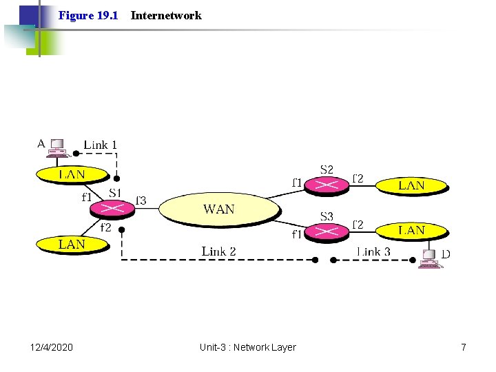 Figure 19. 1 12/4/2020 Internetwork Unit-3 : Network Layer 7 Figure 19. 1 12/4/2020 Internetwork Unit-3 : Network Layer 7