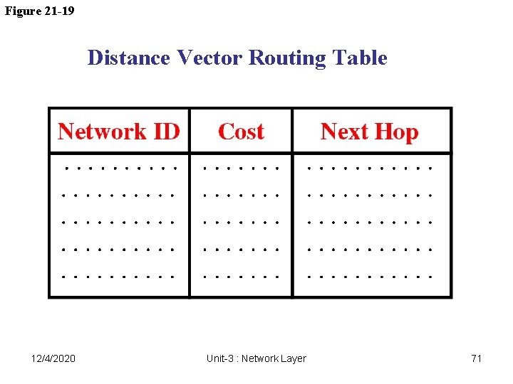 Figure 21 -19 Distance Vector Routing Table 12/4/2020 Unit-3 : Network Layer 71 Figure 21 -19 Distance Vector Routing Table 12/4/2020 Unit-3 : Network Layer 71