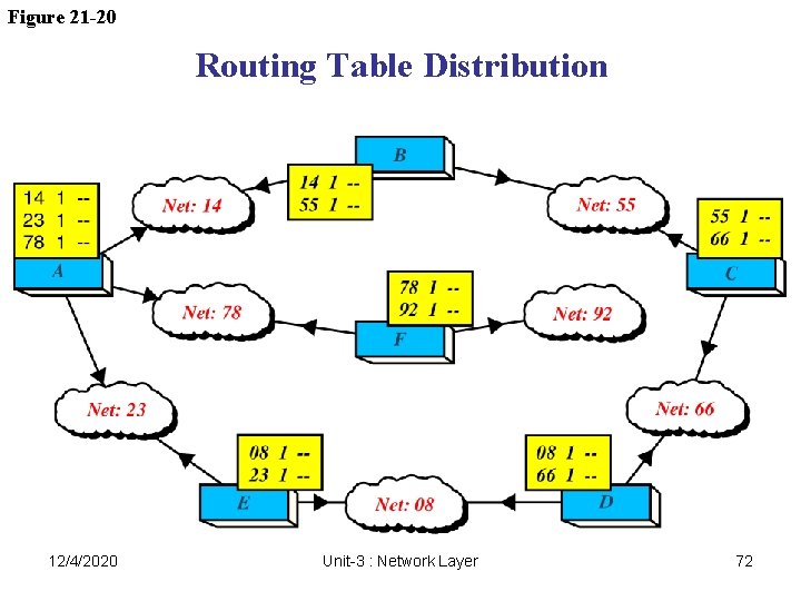 Figure 21 -20 Routing Table Distribution 12/4/2020 Unit-3 : Network Layer 72 Figure 21 -20 Routing Table Distribution 12/4/2020 Unit-3 : Network Layer 72