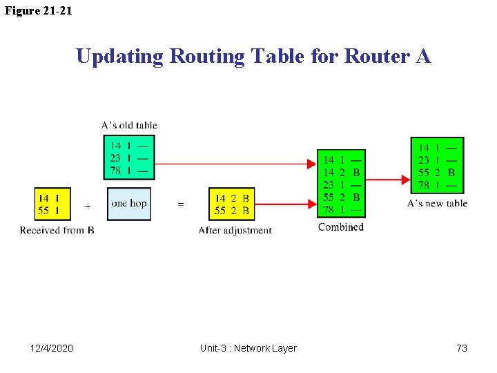 Figure 21 -21 Updating Routing Table for Router A 12/4/2020 Unit-3 : Network Layer Figure 21 -21 Updating Routing Table for Router A 12/4/2020 Unit-3 : Network Layer