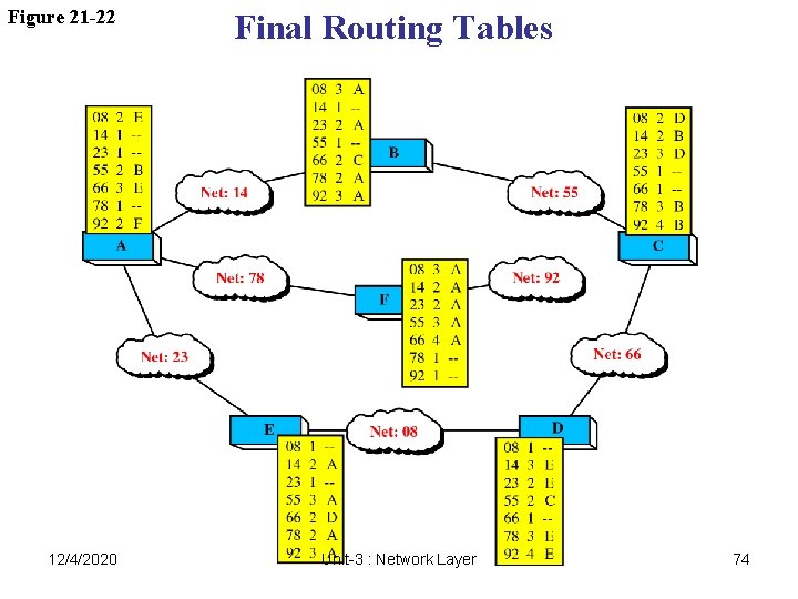 Figure 21 -22 12/4/2020 Final Routing Tables Unit-3 : Network Layer 74 Figure 21 -22 12/4/2020 Final Routing Tables Unit-3 : Network Layer 74