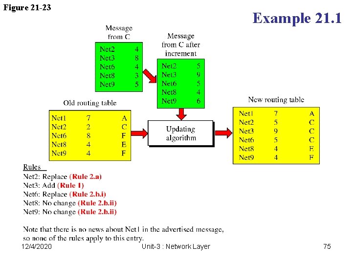 Figure 21 -23 12/4/2020 Example 21. 1 Unit-3 : Network Layer 75 Figure 21 -23 12/4/2020 Example 21. 1 Unit-3 : Network Layer 75