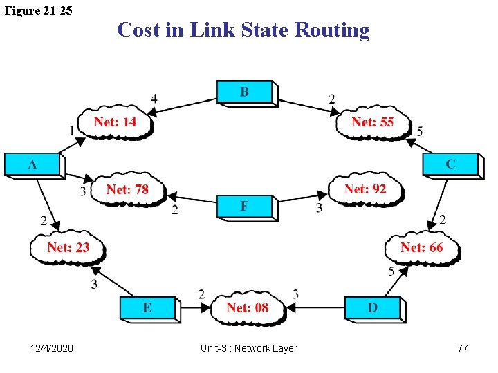 Figure 21 -25 12/4/2020 Cost in Link State Routing Unit-3 : Network Layer 77 Figure 21 -25 12/4/2020 Cost in Link State Routing Unit-3 : Network Layer 77
