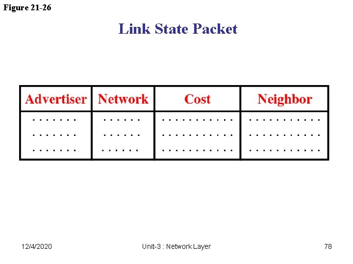 Figure 21 -26 Link State Packet 12/4/2020 Unit-3 : Network Layer 78 Figure 21 -26 Link State Packet 12/4/2020 Unit-3 : Network Layer 78