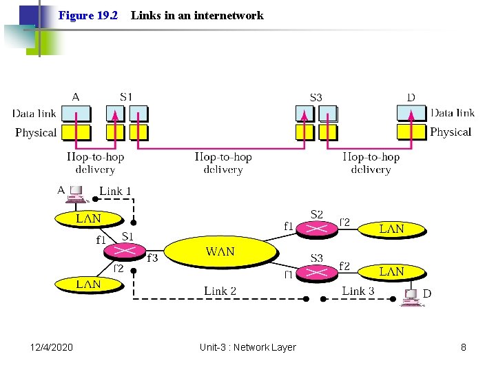 Figure 19. 2 12/4/2020 Links in an internetwork Unit-3 : Network Layer 8 Figure 19. 2 12/4/2020 Links in an internetwork Unit-3 : Network Layer 8