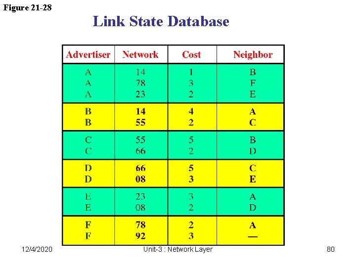 Figure 21 -28 12/4/2020 Link State Database Unit-3 : Network Layer 80 Figure 21 -28 12/4/2020 Link State Database Unit-3 : Network Layer 80