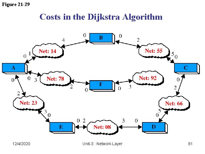Figure 21 -29 Costs in the Dijkstra Algorithm 12/4/2020 Unit-3 : Network Layer 81 Figure 21 -29 Costs in the Dijkstra Algorithm 12/4/2020 Unit-3 : Network Layer 81