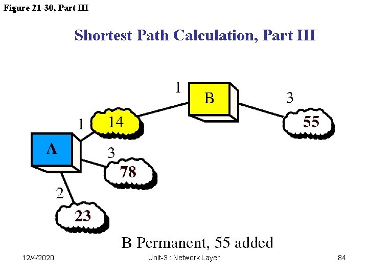 Figure 21 -30, Part III Shortest Path Calculation, Part III 12/4/2020 Unit-3 : Network Figure 21 -30, Part III Shortest Path Calculation, Part III 12/4/2020 Unit-3 : Network