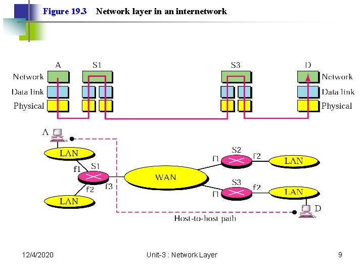 Figure 19. 3 12/4/2020 Network layer in an internetwork Unit-3 : Network Layer 9 Figure 19. 3 12/4/2020 Network layer in an internetwork Unit-3 : Network Layer 9