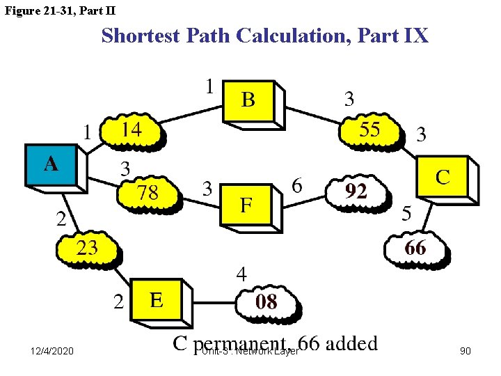 Figure 21 -31, Part II Shortest Path Calculation, Part IX 12/4/2020 Unit-3 : Network Figure 21 -31, Part II Shortest Path Calculation, Part IX 12/4/2020 Unit-3 : Network