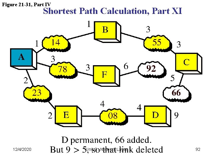 Figure 21 -31, Part IV Shortest Path Calculation, Part XI 12/4/2020 Unit-3 : Network Figure 21 -31, Part IV Shortest Path Calculation, Part XI 12/4/2020 Unit-3 : Network