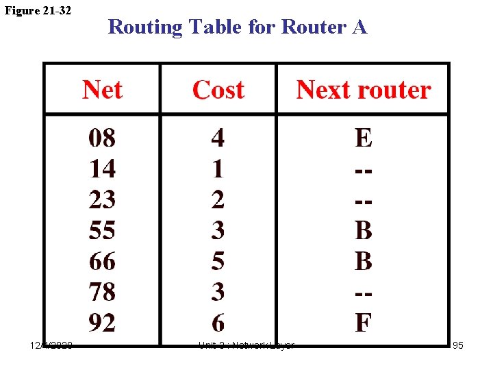 Figure 21 -32 12/4/2020 Routing Table for Router A Unit-3 : Network Layer 95 Figure 21 -32 12/4/2020 Routing Table for Router A Unit-3 : Network Layer 95