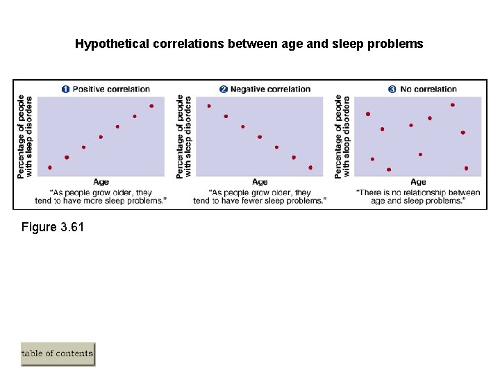Hypothetical correlations between age and sleep problems Figure 3. 61 Hypothetical correlations between age and sleep problems Figure 3. 61