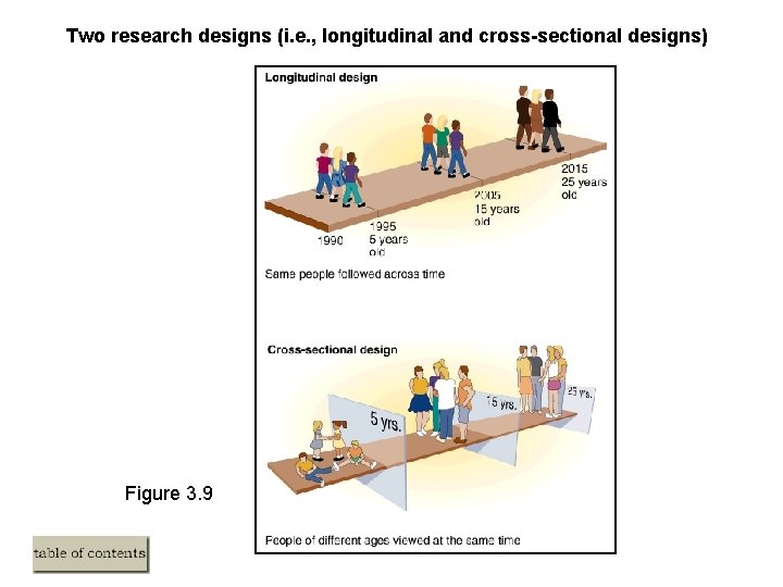 Two research designs (i. e. , longitudinal and cross-sectional designs) Figure 3. 9 Two research designs (i. e. , longitudinal and cross-sectional designs) Figure 3. 9