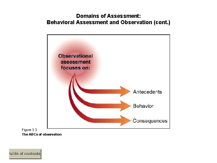 Domains of Assessment: Behavioral Assessment and Observation (cont. ) Figure 3. 3 The ABCs Domains of Assessment: Behavioral Assessment and Observation (cont. ) Figure 3. 3 The ABCs
