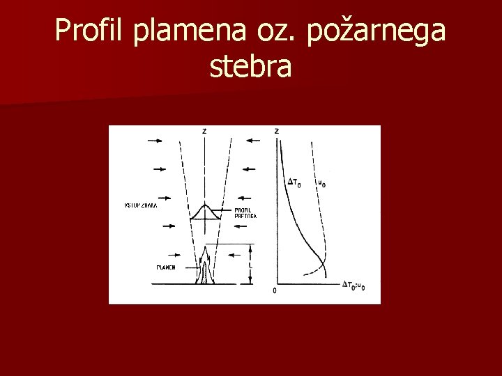 Profil plamena oz. požarnega stebra 