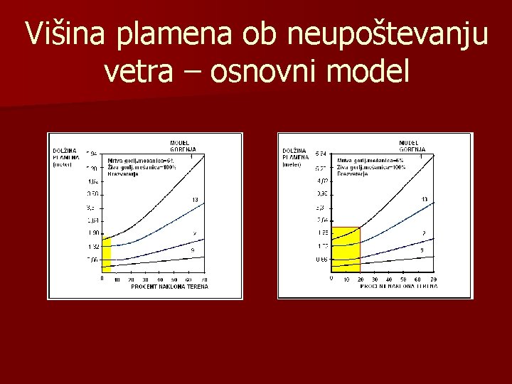 Višina plamena ob neupoštevanju vetra – osnovni model 