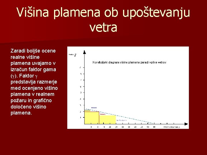 Višina plamena ob upoštevanju vetra Zaradi boljše ocene realne višine plamena uvajamo v izračun